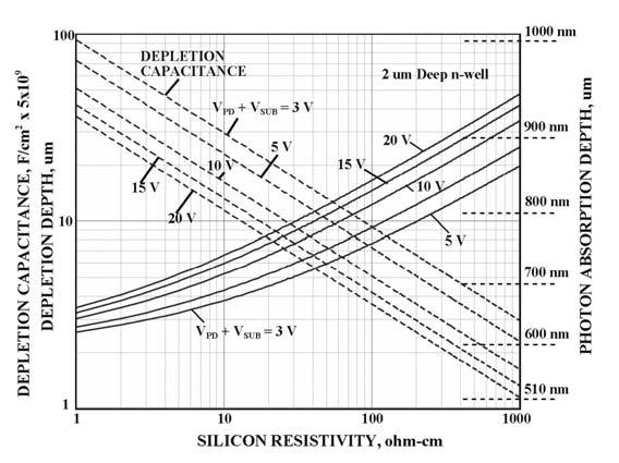 Figure12: Depletion depth as a function of silicon resistivity for different PD and substrate bias conditions.