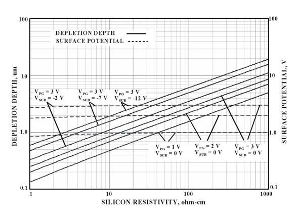 Figure 15: Depletion depth as a function of silicon resistivity for various PG and substrate bias conditions.