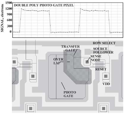 Figure 16: A double poly gate, charge coupled, CMOS PG pixel.