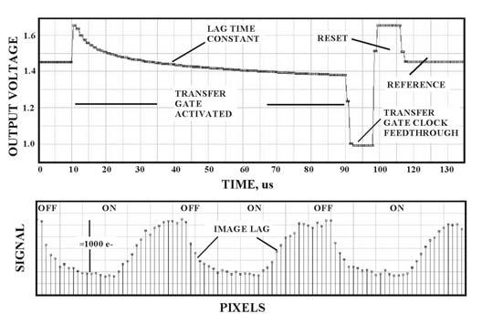 Figure 5: MTF measurements taken from a 12 um CMOS pixel array. 3 MTF degradation for longer wavelengths is caused by charge diffusion between pixels.