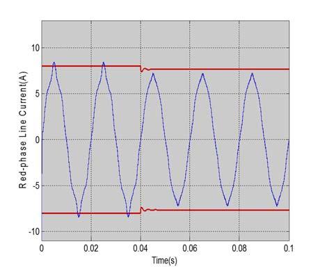 simulated value. Figure 6 shows the transient in the phase A line current in response to the step increase in switching frequency.