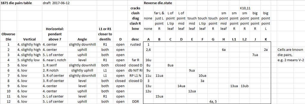 Obverse Dies Table (zoom in) Die Pair Table (zoom in) The following pages have further details on each of the 16 known die marriages.