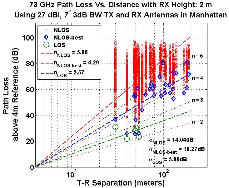 Fig. 2: New York City mobile height (2m) path losses at 73 GHz as a function of T-R separation distance using vertically polarized 27 dbi, 7 half-power beamwidth TX & RX antennas.