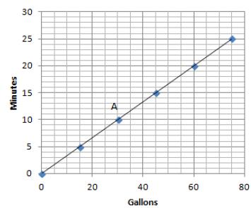 Exercise 1 The graph below shows the amount of time a person can shower with a certain amount of water.
