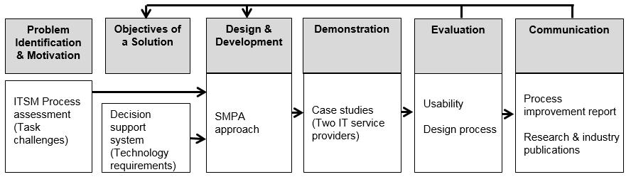 Fig. 1. DSR project methodology (adapted from [2]) The SMPA approach prescribes four phases to conduct ITSM process assessments.