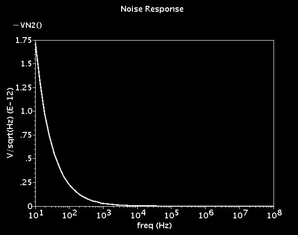 521 ISSN: 2088-8708 Figure 6. Output Referred Noise Voltage Figure 7.
