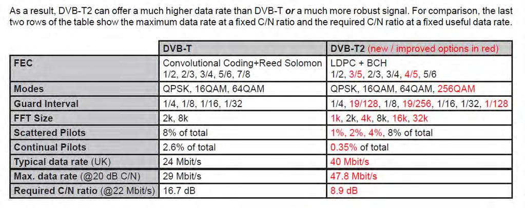 DTT, Considerations for Transmission Transmitter powers & coverage Newer standards like DVB-T2 also provide significant benefits in terms of data throughput or increased service area for the same