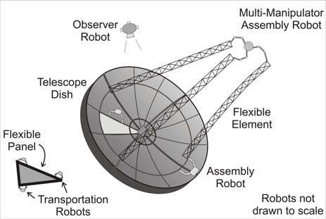 An Experimental Study of the Control of Space Robot Teams Assembling Large Flexible Space Structures Peggy Boning, Masahiro Ono, Tatsuro Nohara, and Steven Dubowsky The Field and Space Robotics