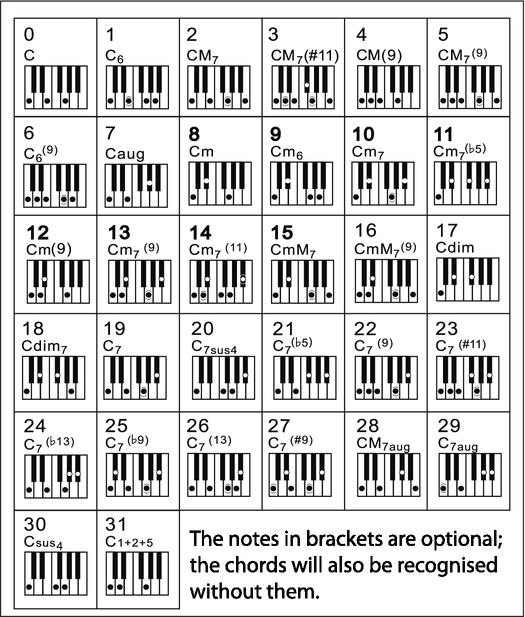 Operating Chord basics A chord consists of three or more notes played together. The most commonly used chord is the triad consisting of three notes: Root, third and fifth of the corresponding scale.
