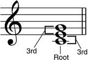In the C major chord shown, the lowest note is the root (this is the basic form of the chord - if you play other notes of the chord as the lowest note, this is called chord inversion ).