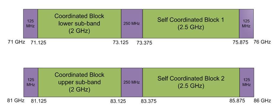 6 70 / 80GHz ( E-Band ) - UK Band first made available in the UK in 2007; Reviewed and restructured in 2013. Now available as: Ofcom coordinated approach: 2 x 2 GHz Self coordinated approach: 2 x 2.