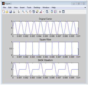 Modulating Frequency was 125 Hz. Simulation result of BFSK modulator shown in fig. 6. Fig. 6 BFSK Result VI. Fig. 4 Spartan kit RESULTS AND DISCUSSION A.