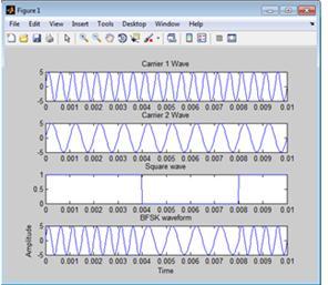 Hz. Simulation result of BASK modulator shown in fig. 5. C.