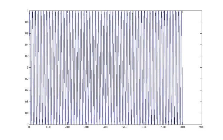 10 = ( ) With the following values: Frequency for zero-bit, f c1 = Frequency for one-bit, fc 2 = Amplitude, A = 1 The BFSK signal templates are created for modulating the data stream, and they are as