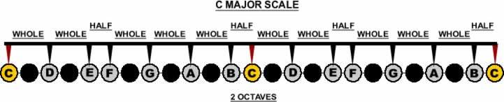 Section 1: Basic Theory and Dorian Origin In figure 2 are two octaves of the C Major scale. The black circles represent the sharps and flats as on a piano. Notice the pattern of intervals.