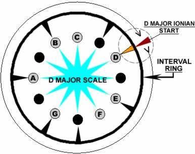 Section 1: Basic Theory and Dorian Origin Figure 4 shows the Interval Ring rotated so that the tonic is D, giving us the D Major scale.
