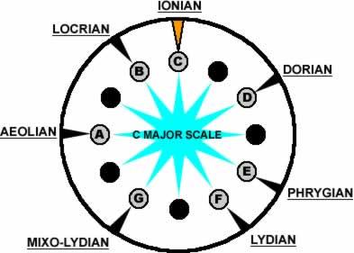 Section 1: Basic Theory and Dorian Origin Figure 6 shows all the modes of the C Major scale. By rotating the ring you can select any Major scale and all its respective modes. Figure 6 STARTING POINT?