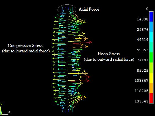 30 Figure 2.8 Force vector plot Figure 2.9 shows the radial force distribution along the LV and HV windings. Due to axial flux, a radial repulsive force between the inner and outer is produced.