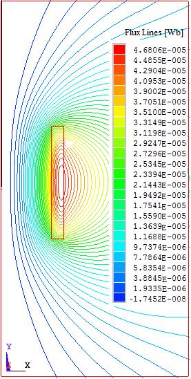 35 (a) Magnetic flux lines (b) Surface plot of Magnetic flux density Figure 2.