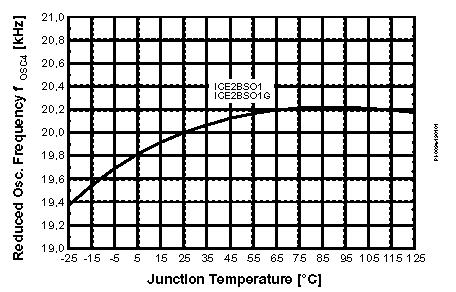 T j Figure 30 Oscillaor Frequency f OSC1 vs.
