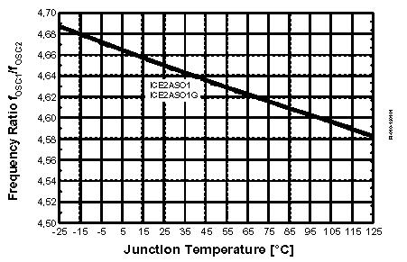 T j Figure 31 Oscillaor Frequency f OSC3 vs.