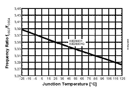 Typical Performance Characerisics Figure 35 Frequency Raio f OSC3 / f OSC4 vs.