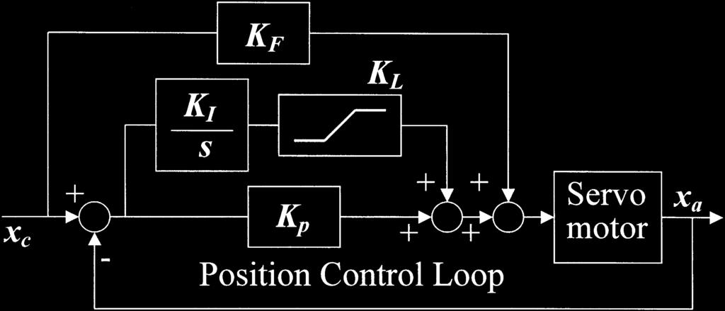 952 K. Lee, J. Kim / Control Engineering Practice 8 (2000) 949}958 Fig. 5. Position controller structure of the Eclipse servo system.