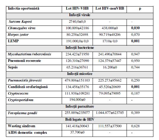 (exceptând herpesul zoster și sepsisul), diferențe semnificative statistic înregistrându-se pentru candidoza orofaringiană, LEMP și infecția cu CMV. Tabel 6.XXXVII.