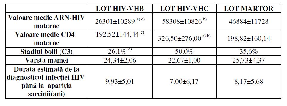 Ponderea copiilor la care viremia HIV a fost detectabilă a fost redusă în toate loturile analizate, acest lucru datorîndu-se faptului că atât la mamă cât și la făt profilaxia specifică antihiv s-a