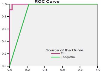 Curba ROC evidenţiază faptul că scorul FLI>60 reprezintă un bun predictor al bolii ficatului gras nonalcoolic, comparativ cu ecografia hepatică. Fig. 8.17.