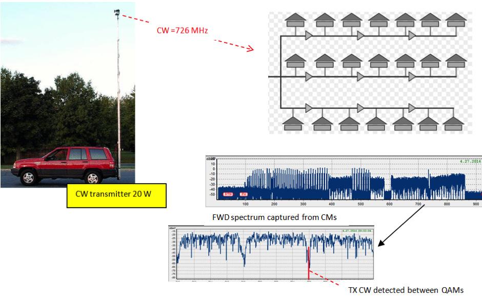 CW TX signal can be placed, for example, at a frequency of 726 MHz between QAM channels 112 and 113.
