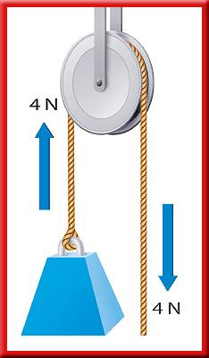 Pulleys A pulley is a grooved wheel with a rope, chain, or cable running along the groove. The axle of the pulley acts as the fulcrum.