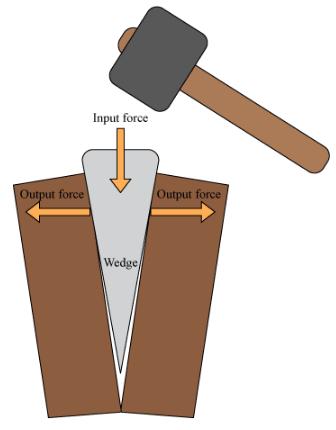 The Wedge A wedge consists of two inclined planes, giving it a thin end and thick end. A wedge is used to cut or split apart objects.