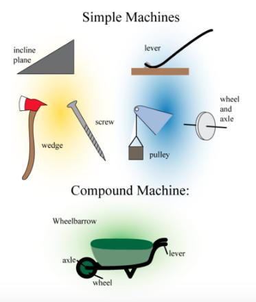 Types of Simple Machines A simple machine is a machine that does work with only one movement of the