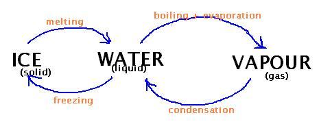 Inter-conversion of forms of water