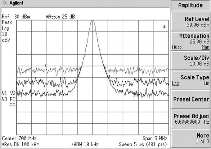 Because the input attenuator has no effect on the actual noise generated in the system, some early spectrum analyzers simply left the displayed noise at the same position on the display regardless of