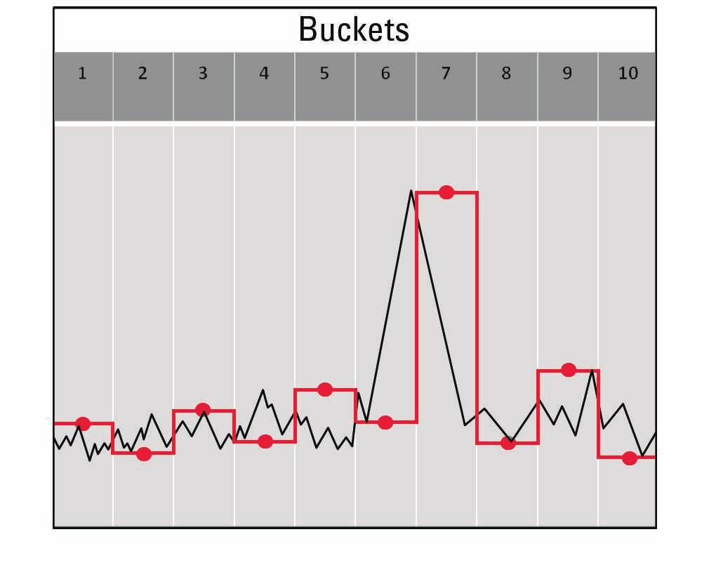 The normal detection algorithm: If the signal rises and falls within a bucket: Even-numbered buckets display the minimum (negative peak) value in the bucket. The maximum is remembered.