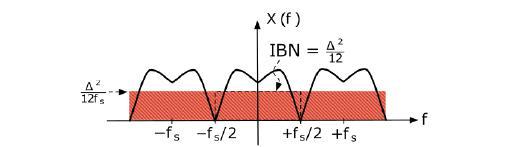 8 Chapter 1. Introduction (A) In-band noise representation on a Nyquist-rate ADC. (B) OSR effect on the in-band noise. (C) OSR effect and noise shaping on the in-band noise. FIGURE 1.