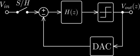 1.4. Σ- ADC 9 If the loop filter is designed in such a way that H(z) inside the band of interest, the ST F (z) = 1 and the NT F (z) = 0.