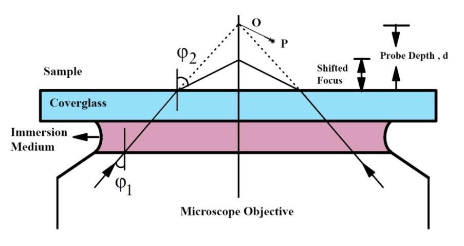 2 refractive index material as coverglass or immersion medium, one can remove focal shifts in a continuous range of probe depths, and section 4 presents the conclusions.