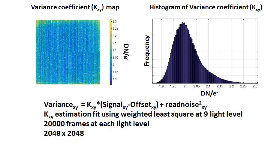 Vrince coefficient (K2y) mp Histogrm of Vrince coefficient (K2y) D N /e Vrince = K *(Signl Offset y) + rednoise2 K fit using weighted lest squre t 9 light level 20000 frmes t ech light level