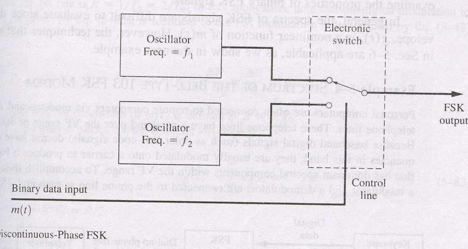 15 FSK Transmitter The FSK is generated by switching the transmitter output line between two different oscillators, as shown in figure 1-9.
