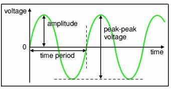 42 Figure 1-44: CR-coupling effects Output when RC >> T When the time constant is much larger than the time period of the input signal the capacitor does not have sufficient time to significantly