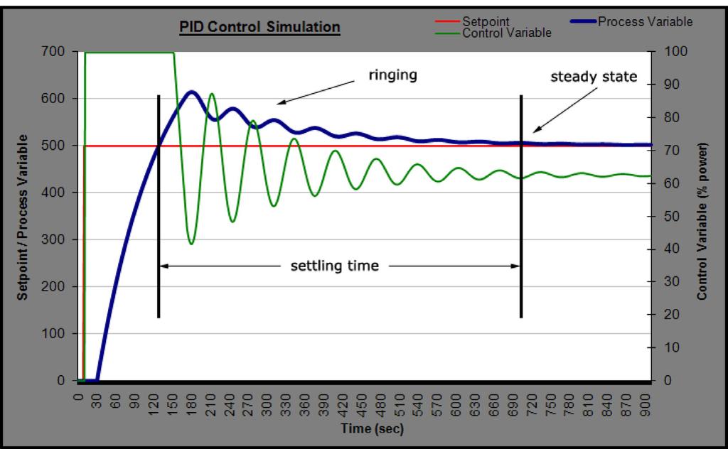 The next simulation will apply the same control system to the process model, using control parameters that are more appropriate for the dynamics of the process.