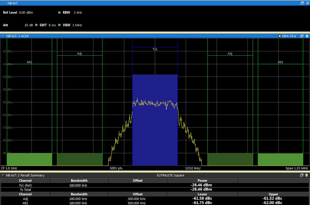NB-IoT Measurements at the Basestation (enodeb) Transmitter Measurements (Downlink) Figure 3-12: ACLR measurement in the downlink. 3.1.6 Spectrum Measurement: SEM Select the Spectrum Emission Mask measurement.