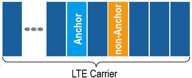 Narrowband Internet of Things (NB-IoT) Modes of Operation The RB's allocated for a cell connection are referred to as anchor carriers (see Table 2-1).
