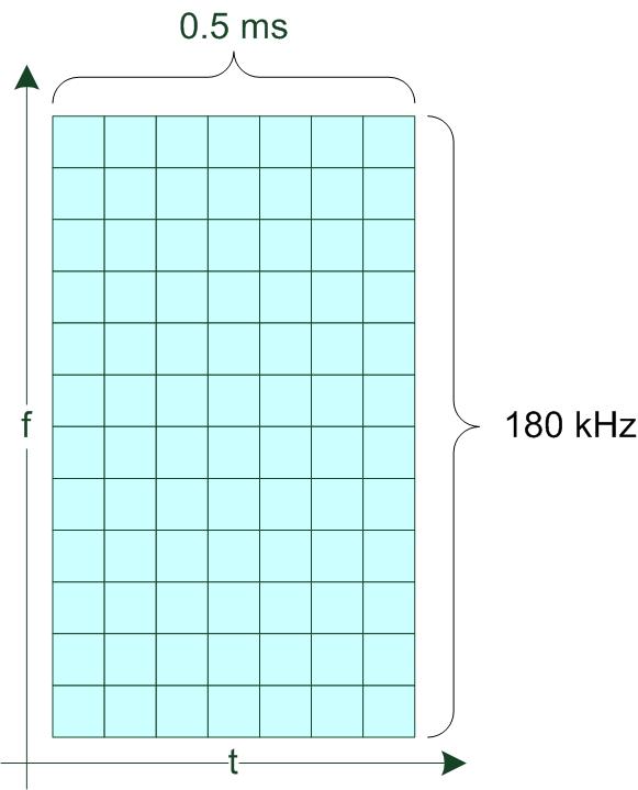 Narrowband Internet of Things (NB-IoT) Downlink Figure 2-4: Downlink grid: 12 carriers with 15 khz spacing yields a channel bandwidth of 180 khz. One slot consists of seven OFDMA symbols.