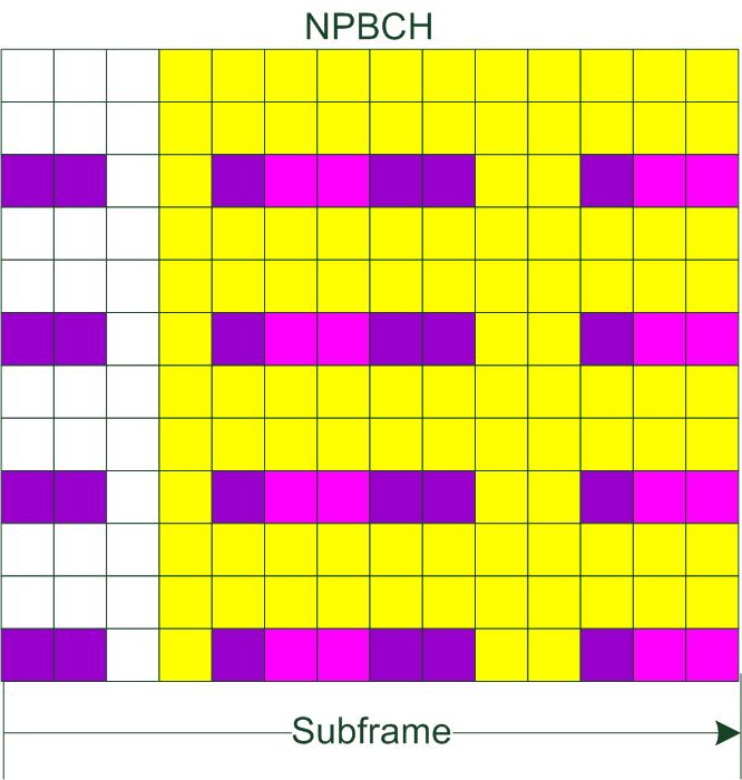 NPBCH The NBPCH consists of eight independent 80 ms blocks. A block is always transmitted in subframe 0 of a radio frame and then repeated eight times (once per radio frame).