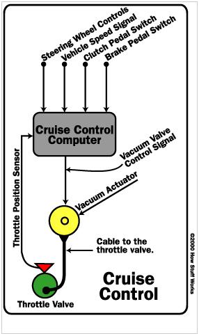 Control Systems Overview Example: cruise control of a car Cruise Control is a device designed to maintain vehicle speed at a constant desired or reference speed provided by the driver.