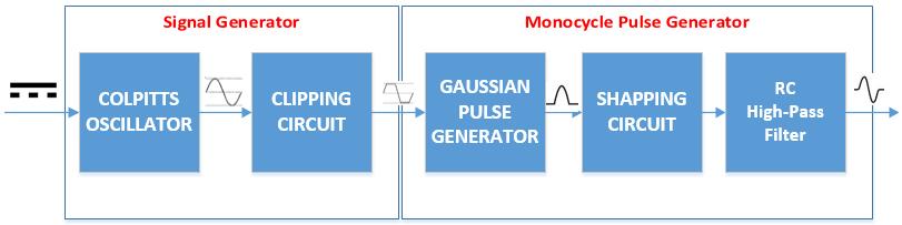 Proceedings of the 10 th ICEENG Conference, 19-21 April, 2016 EE000-3 2. Gaussian monocycle pg s : A shaping filter can be used to transform the Gaussian pulse into a Gaussian monocycle pulse.